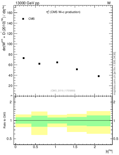 Plot of l.eta in 13000 GeV pp collisions