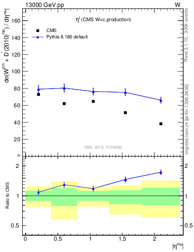 Plot of l.eta in 13000 GeV pp collisions