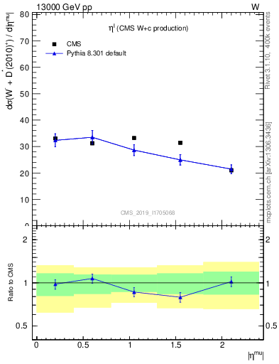 Plot of l.eta in 13000 GeV pp collisions