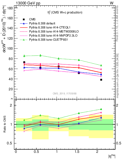 Plot of l.eta in 13000 GeV pp collisions