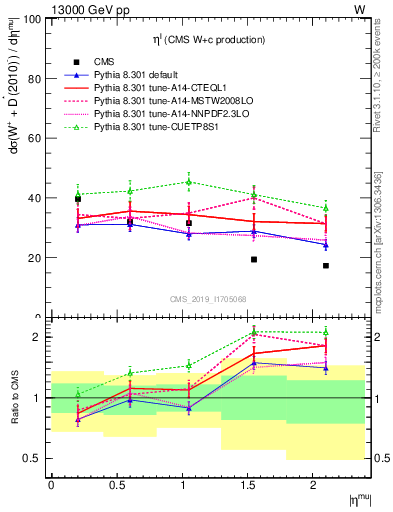 Plot of l.eta in 13000 GeV pp collisions