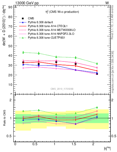 Plot of l.eta in 13000 GeV pp collisions