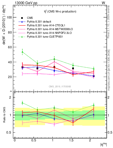 Plot of l.eta in 13000 GeV pp collisions