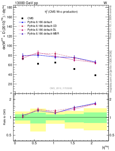 Plot of l.eta in 13000 GeV pp collisions