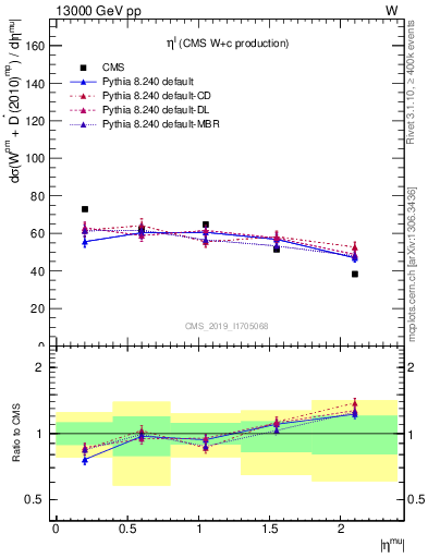 Plot of l.eta in 13000 GeV pp collisions