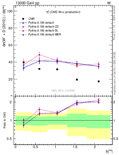 Plot of l.eta in 13000 GeV pp collisions