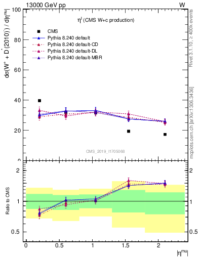 Plot of l.eta in 13000 GeV pp collisions