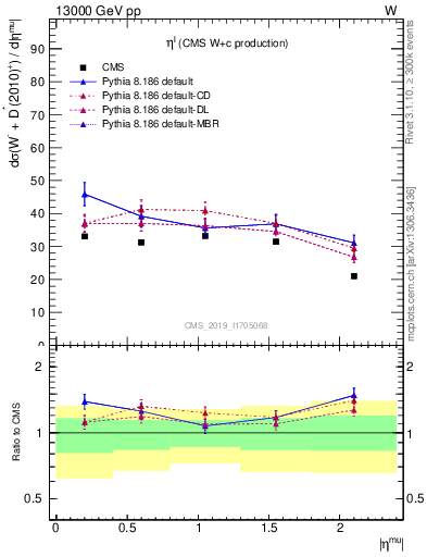 Plot of l.eta in 13000 GeV pp collisions