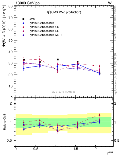 Plot of l.eta in 13000 GeV pp collisions