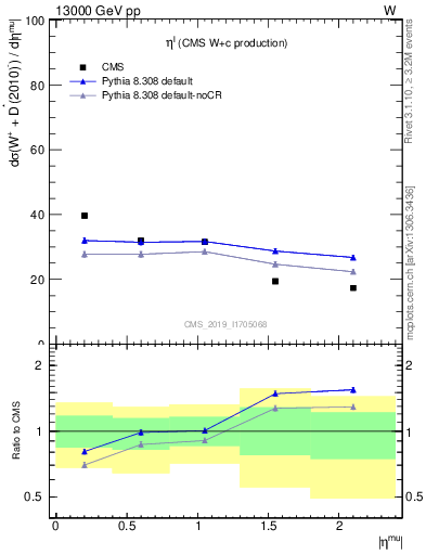 Plot of l.eta in 13000 GeV pp collisions