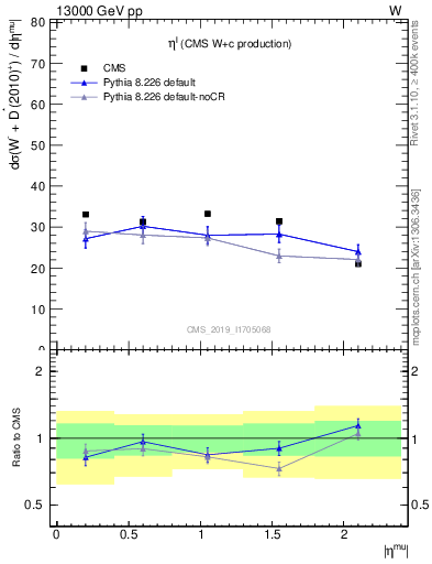 Plot of l.eta in 13000 GeV pp collisions