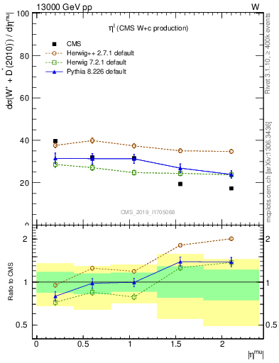 Plot of l.eta in 13000 GeV pp collisions