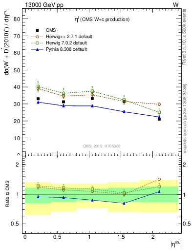 Plot of l.eta in 13000 GeV pp collisions