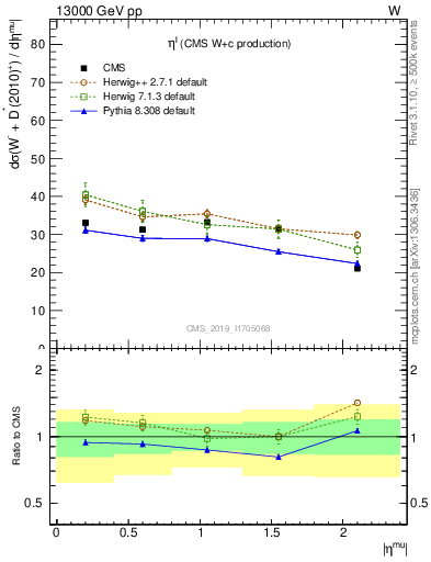 Plot of l.eta in 13000 GeV pp collisions