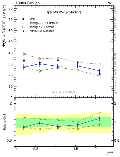 Plot of l.eta in 13000 GeV pp collisions