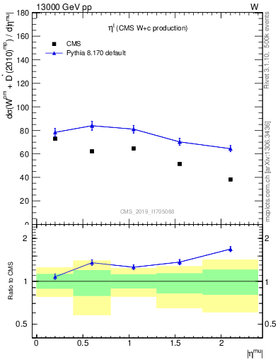 Plot of l.eta in 13000 GeV pp collisions