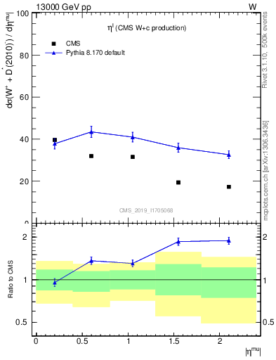 Plot of l.eta in 13000 GeV pp collisions