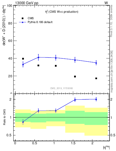 Plot of l.eta in 13000 GeV pp collisions