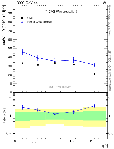 Plot of l.eta in 13000 GeV pp collisions