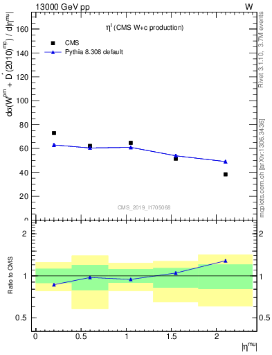 Plot of l.eta in 13000 GeV pp collisions