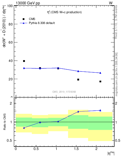 Plot of l.eta in 13000 GeV pp collisions