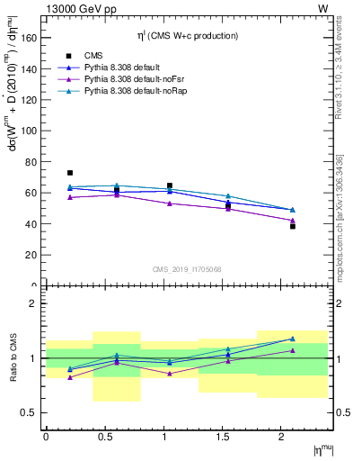 Plot of l.eta in 13000 GeV pp collisions