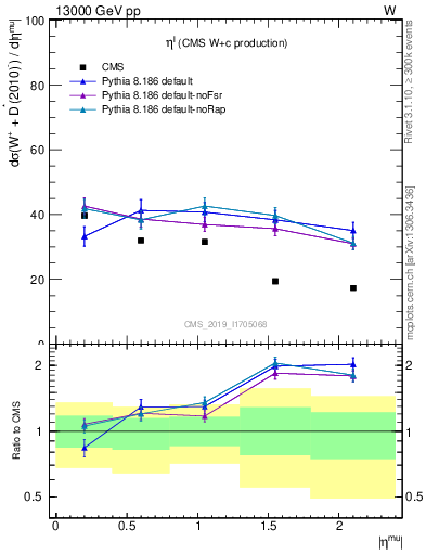 Plot of l.eta in 13000 GeV pp collisions