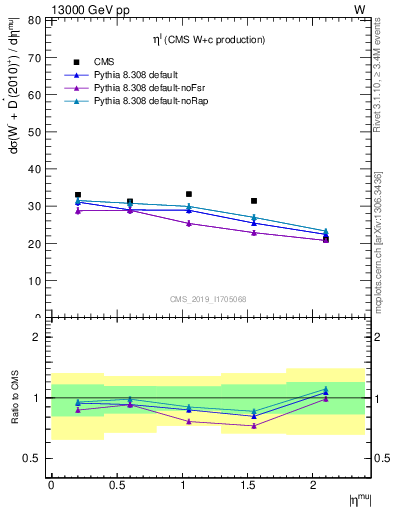 Plot of l.eta in 13000 GeV pp collisions