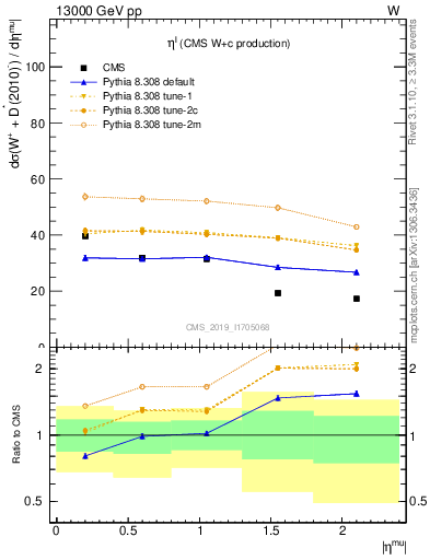 Plot of l.eta in 13000 GeV pp collisions