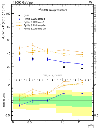 Plot of l.eta in 13000 GeV pp collisions