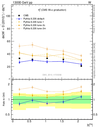 Plot of l.eta in 13000 GeV pp collisions