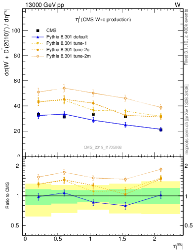 Plot of l.eta in 13000 GeV pp collisions