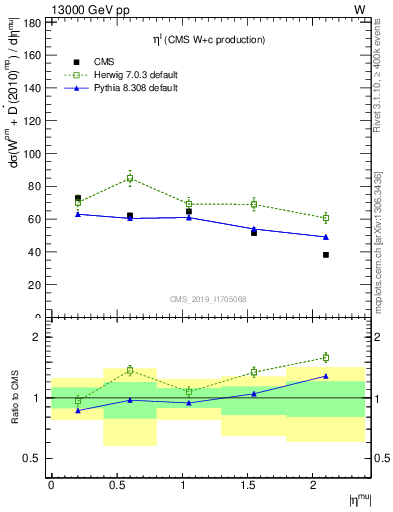 Plot of l.eta in 13000 GeV pp collisions