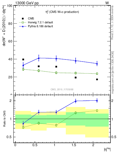 Plot of l.eta in 13000 GeV pp collisions