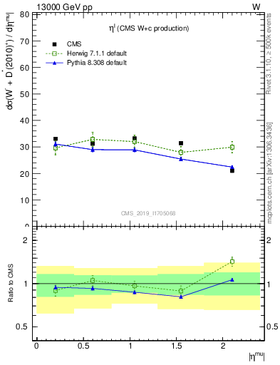 Plot of l.eta in 13000 GeV pp collisions