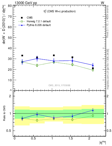 Plot of l.eta in 13000 GeV pp collisions