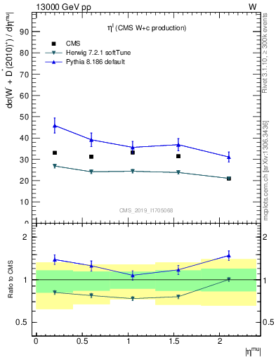 Plot of l.eta in 13000 GeV pp collisions