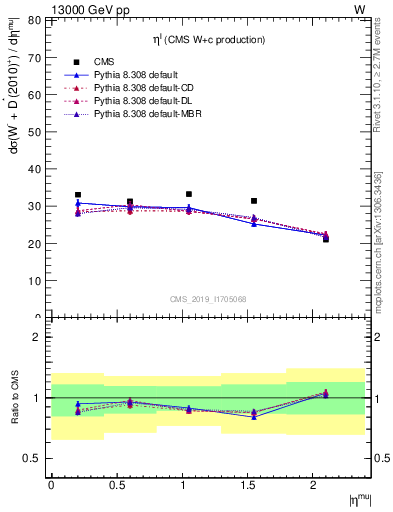 Plot of l.eta in 13000 GeV pp collisions