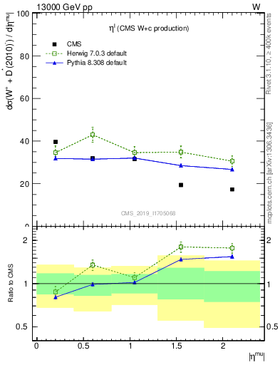 Plot of l.eta in 13000 GeV pp collisions