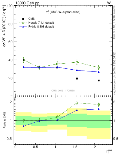 Plot of l.eta in 13000 GeV pp collisions