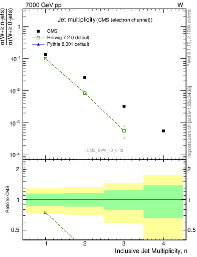 Plot of njets in 7000 GeV pp collisions