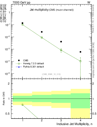 Plot of njets in 7000 GeV pp collisions