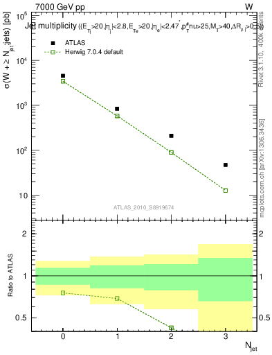 Plot of njets in 7000 GeV pp collisions