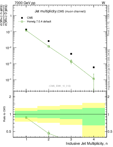 Plot of njets in 7000 GeV pp collisions