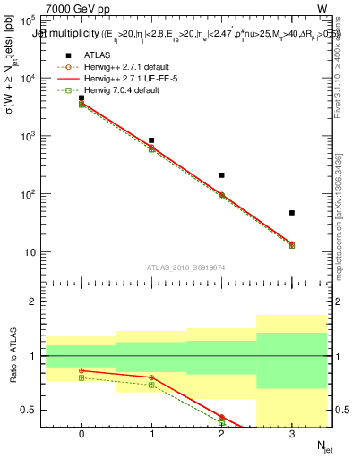 Plot of njets in 7000 GeV pp collisions