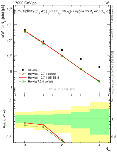 Plot of njets in 7000 GeV pp collisions