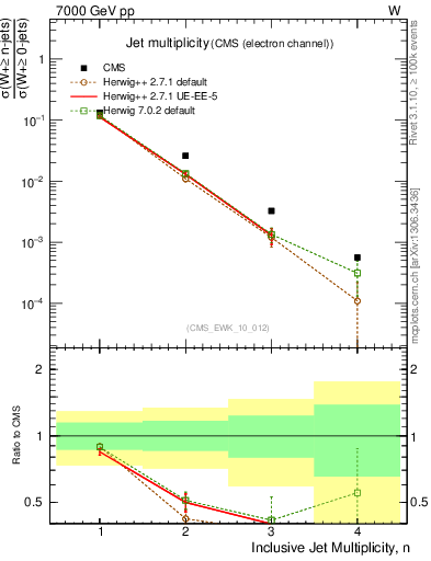 Plot of njets in 7000 GeV pp collisions