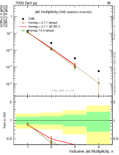 Plot of njets in 7000 GeV pp collisions