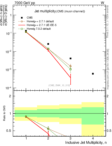 Plot of njets in 7000 GeV pp collisions