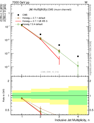 Plot of njets in 7000 GeV pp collisions